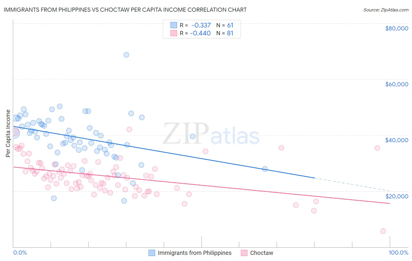 Immigrants from Philippines vs Choctaw Per Capita Income