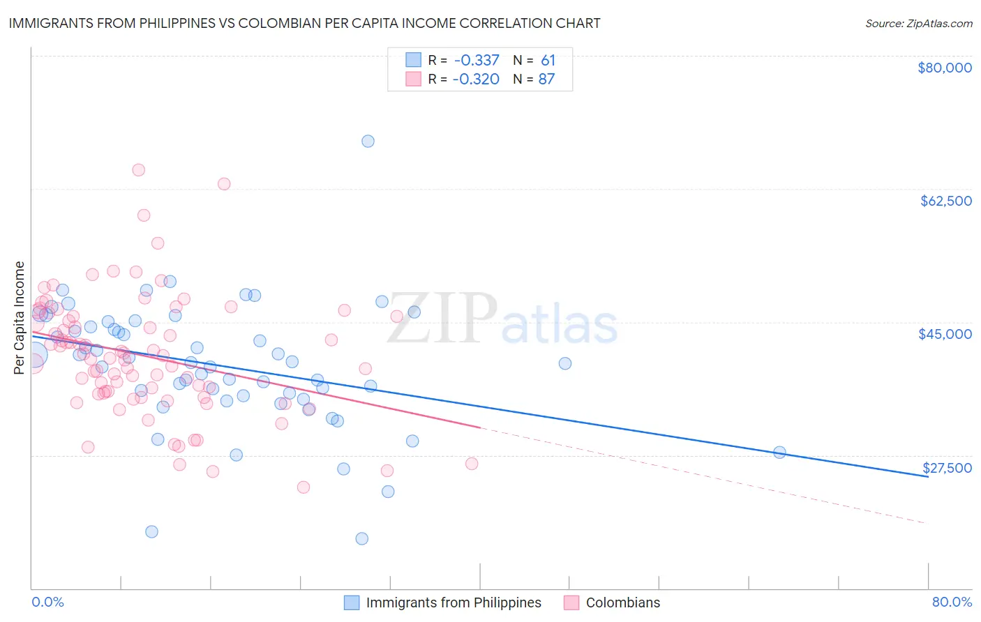 Immigrants from Philippines vs Colombian Per Capita Income