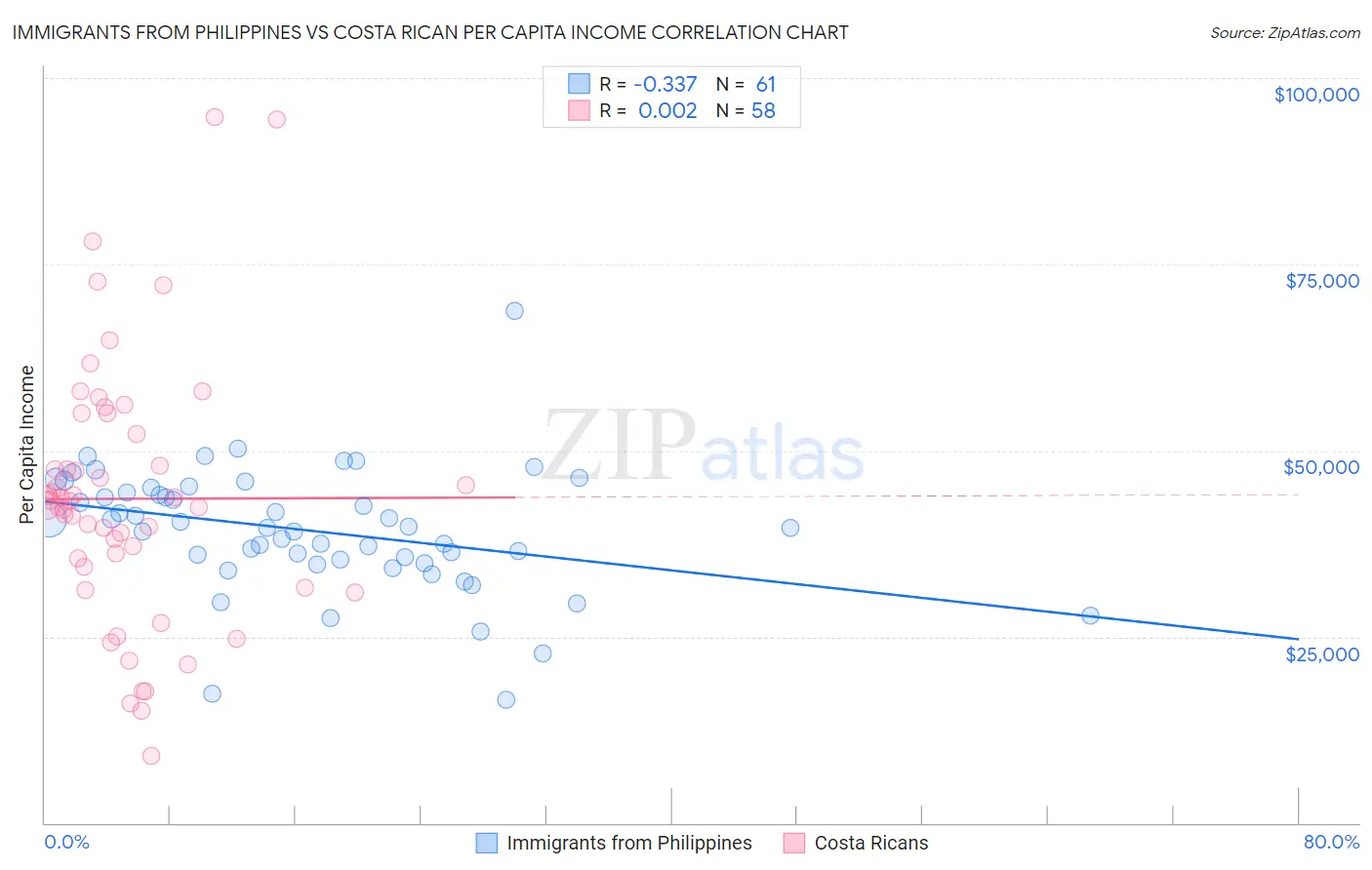 Immigrants from Philippines vs Costa Rican Per Capita Income