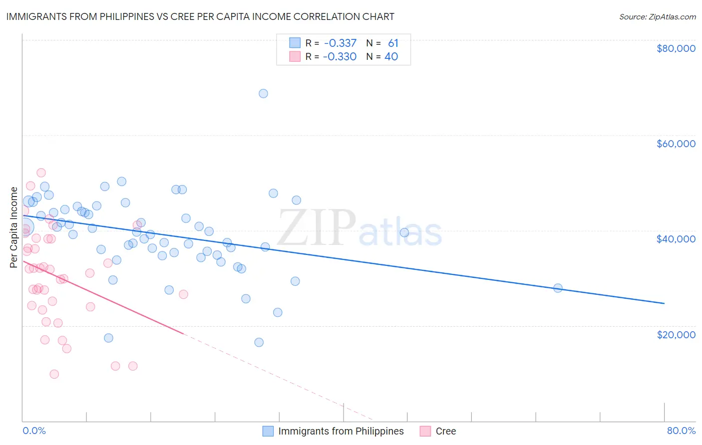 Immigrants from Philippines vs Cree Per Capita Income