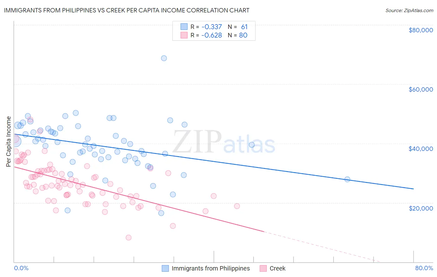 Immigrants from Philippines vs Creek Per Capita Income