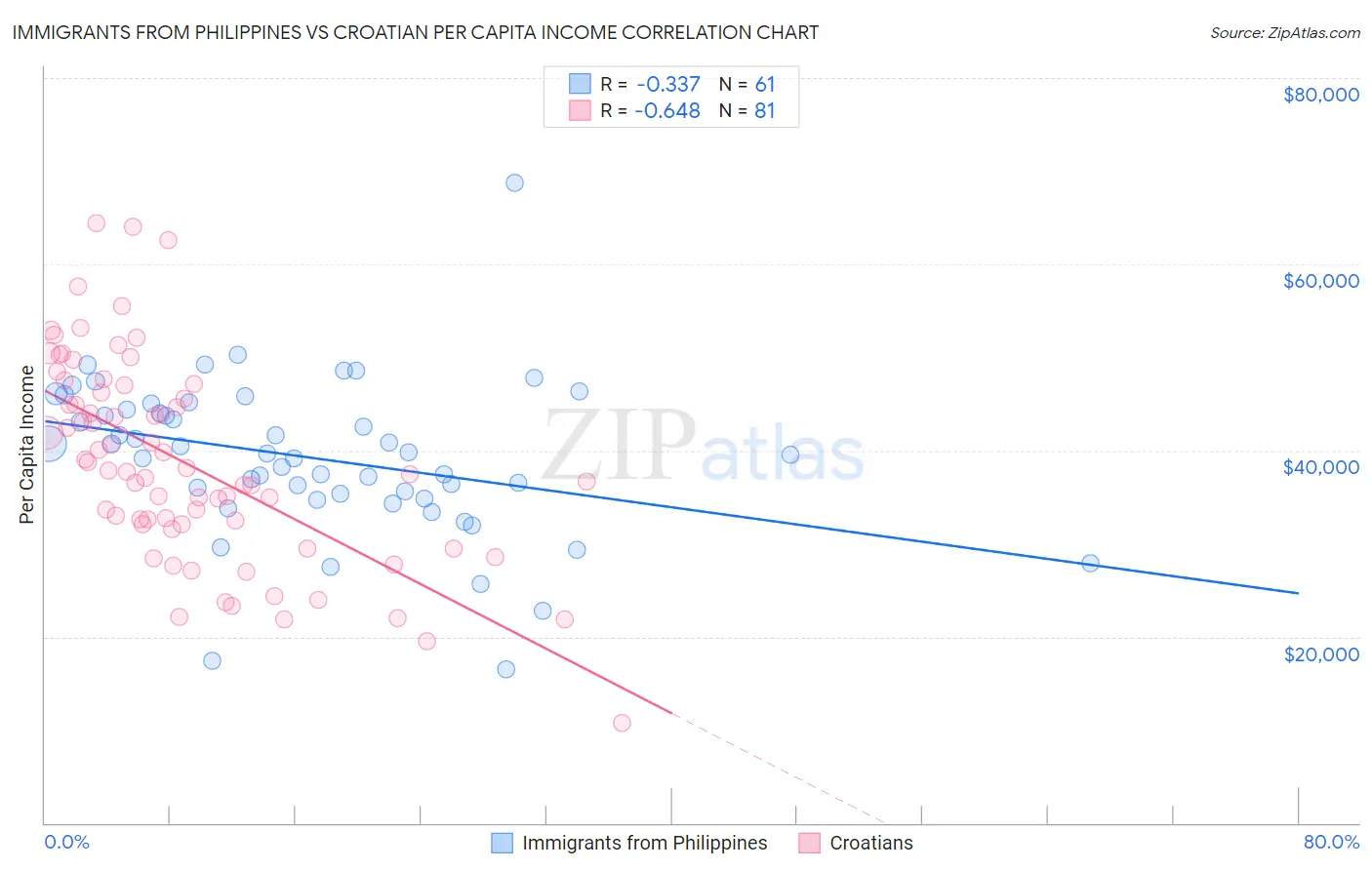 Immigrants from Philippines vs Croatian Per Capita Income