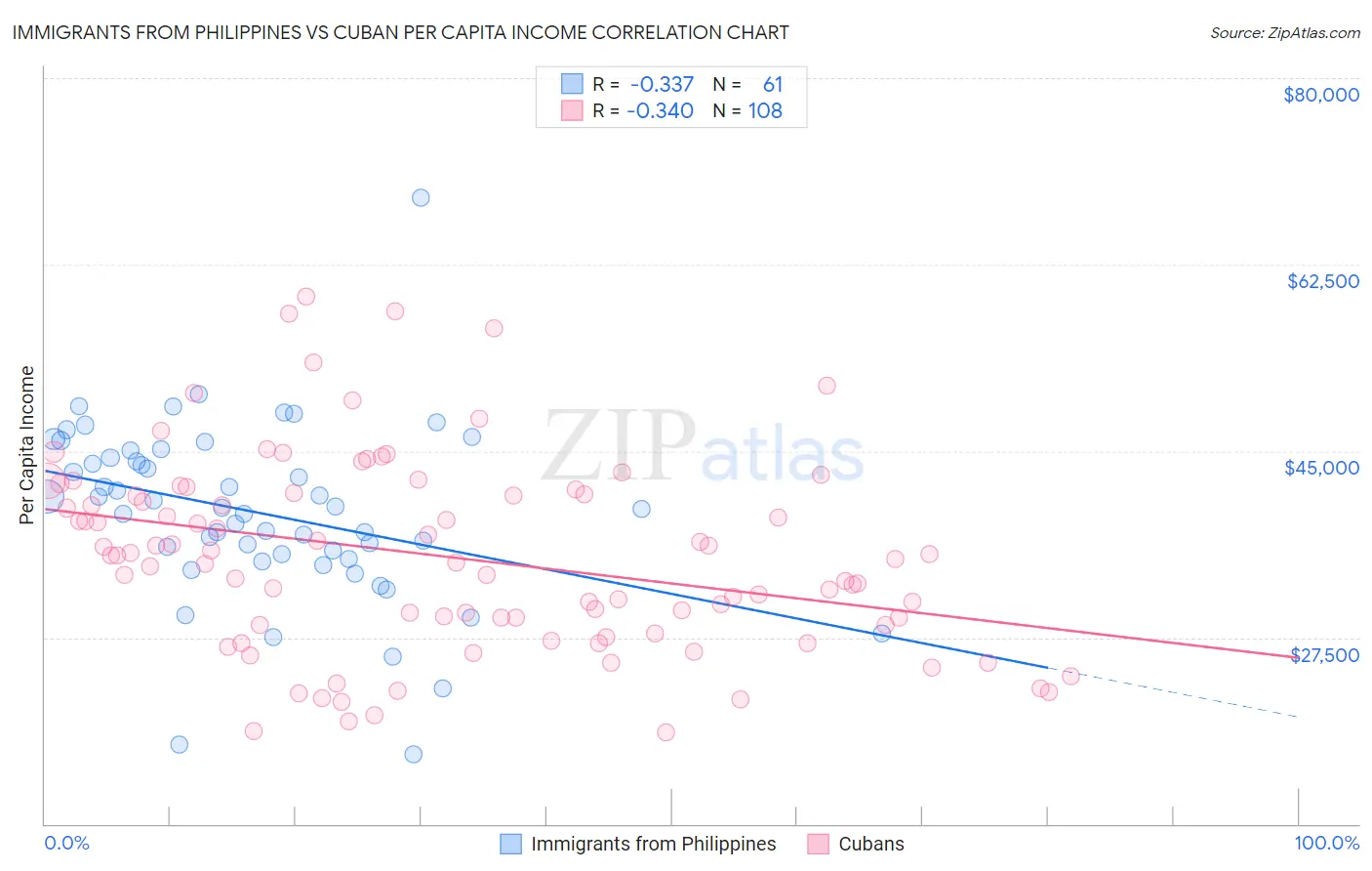 Immigrants from Philippines vs Cuban Per Capita Income