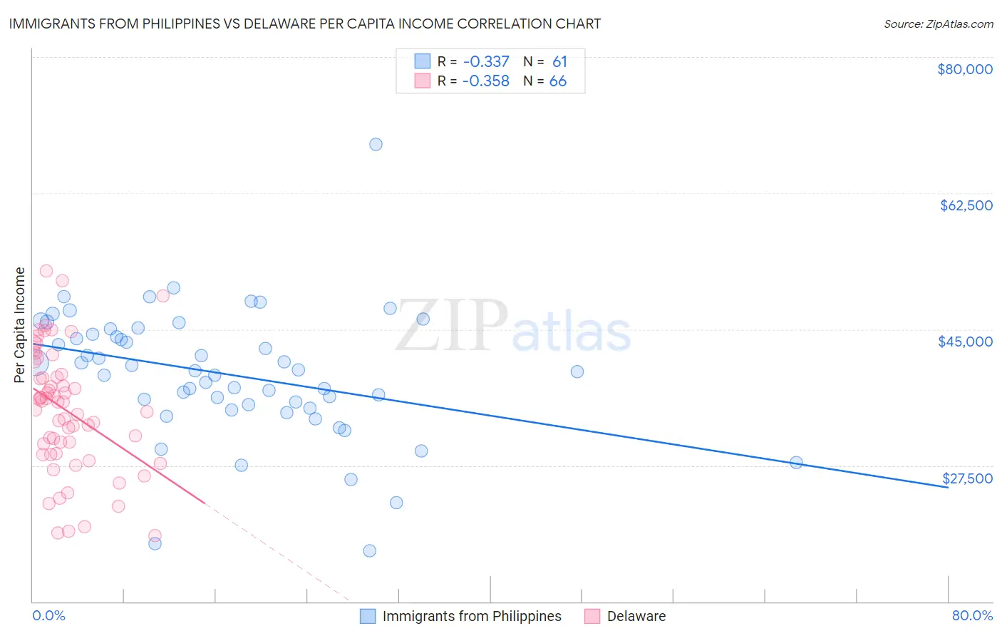 Immigrants from Philippines vs Delaware Per Capita Income