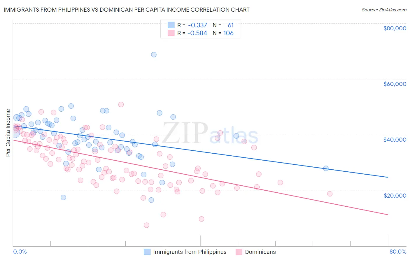 Immigrants from Philippines vs Dominican Per Capita Income