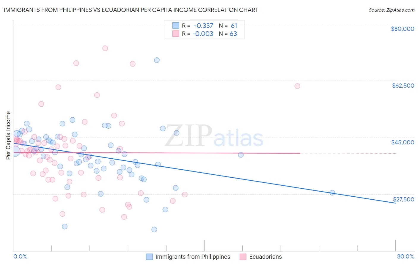 Immigrants from Philippines vs Ecuadorian Per Capita Income