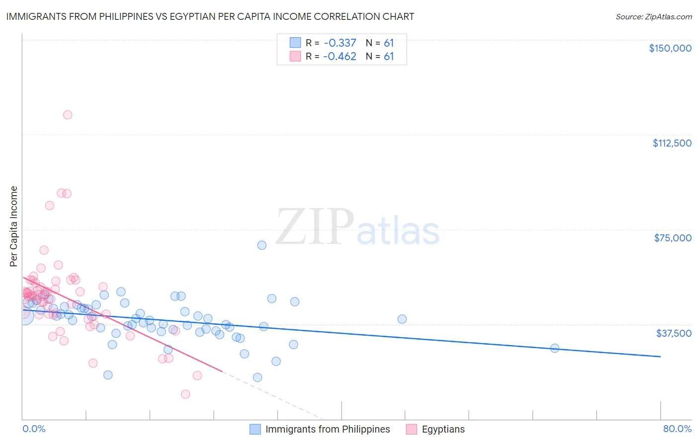 Immigrants from Philippines vs Egyptian Per Capita Income