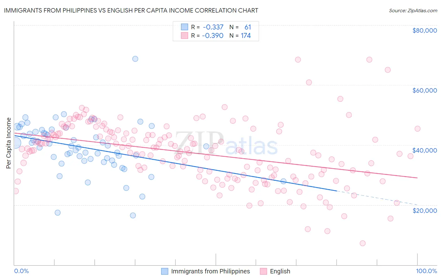 Immigrants from Philippines vs English Per Capita Income