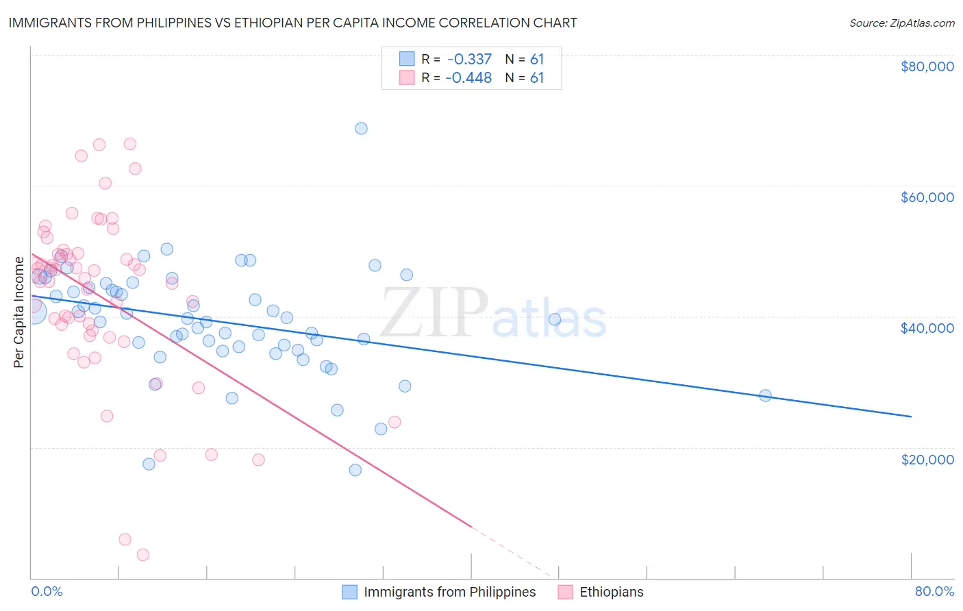 Immigrants from Philippines vs Ethiopian Per Capita Income