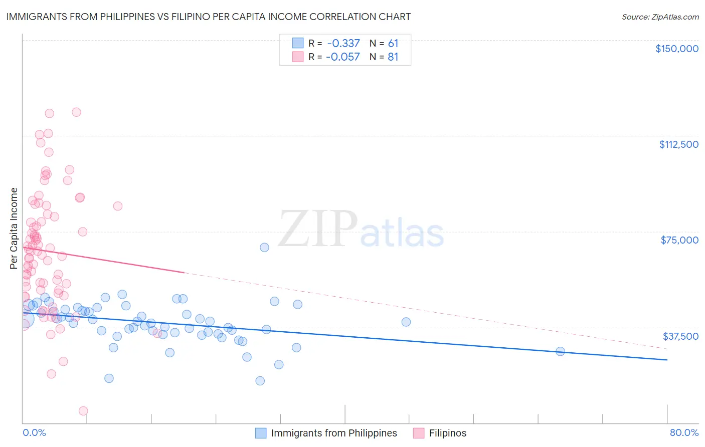 Immigrants from Philippines vs Filipino Per Capita Income
