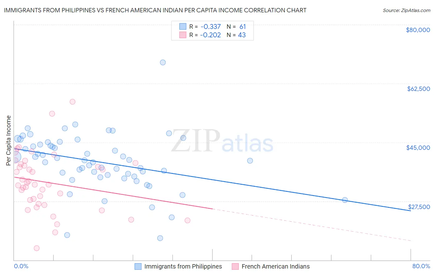 Immigrants from Philippines vs French American Indian Per Capita Income