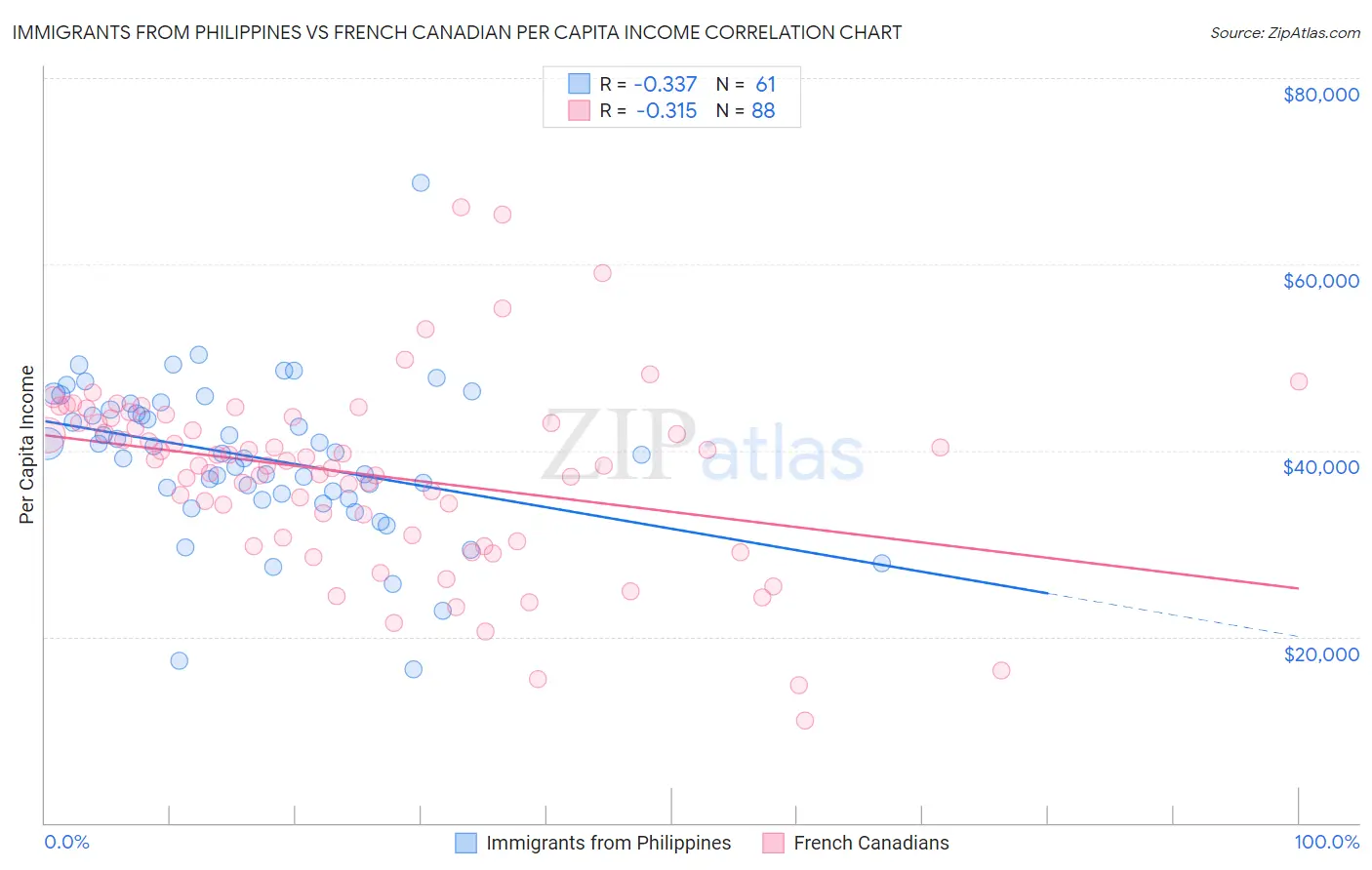 Immigrants from Philippines vs French Canadian Per Capita Income