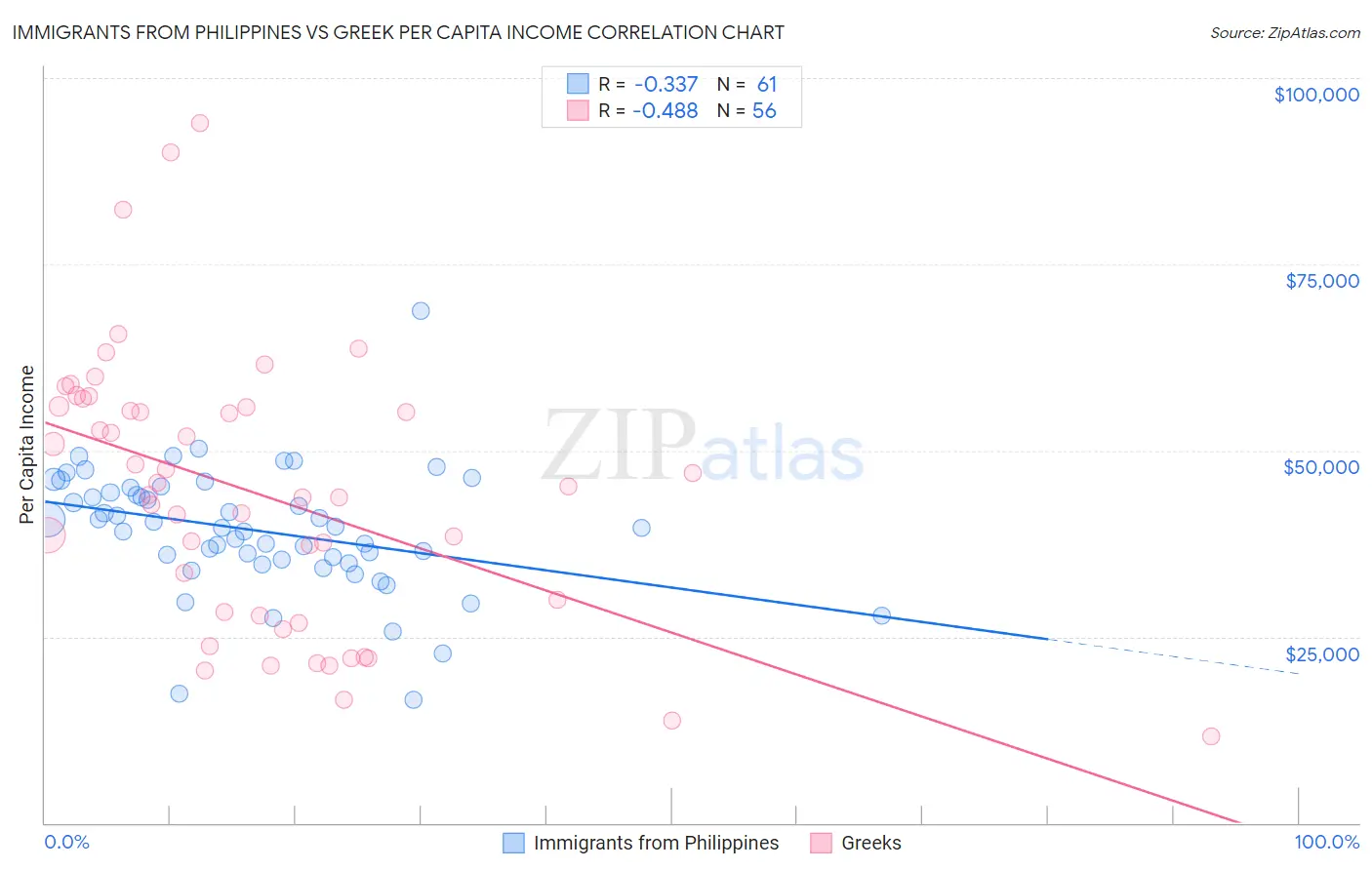 Immigrants from Philippines vs Greek Per Capita Income