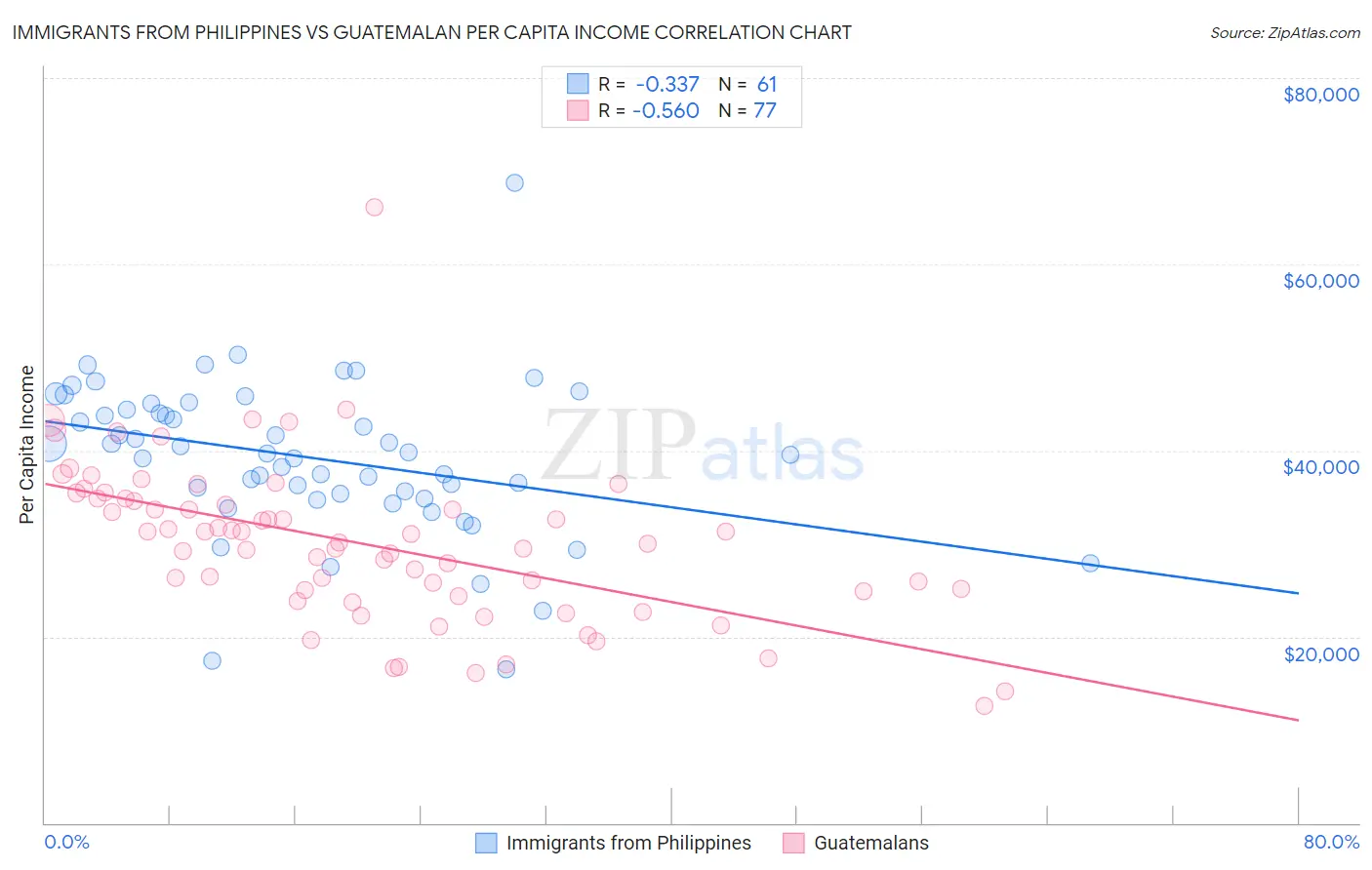 Immigrants from Philippines vs Guatemalan Per Capita Income