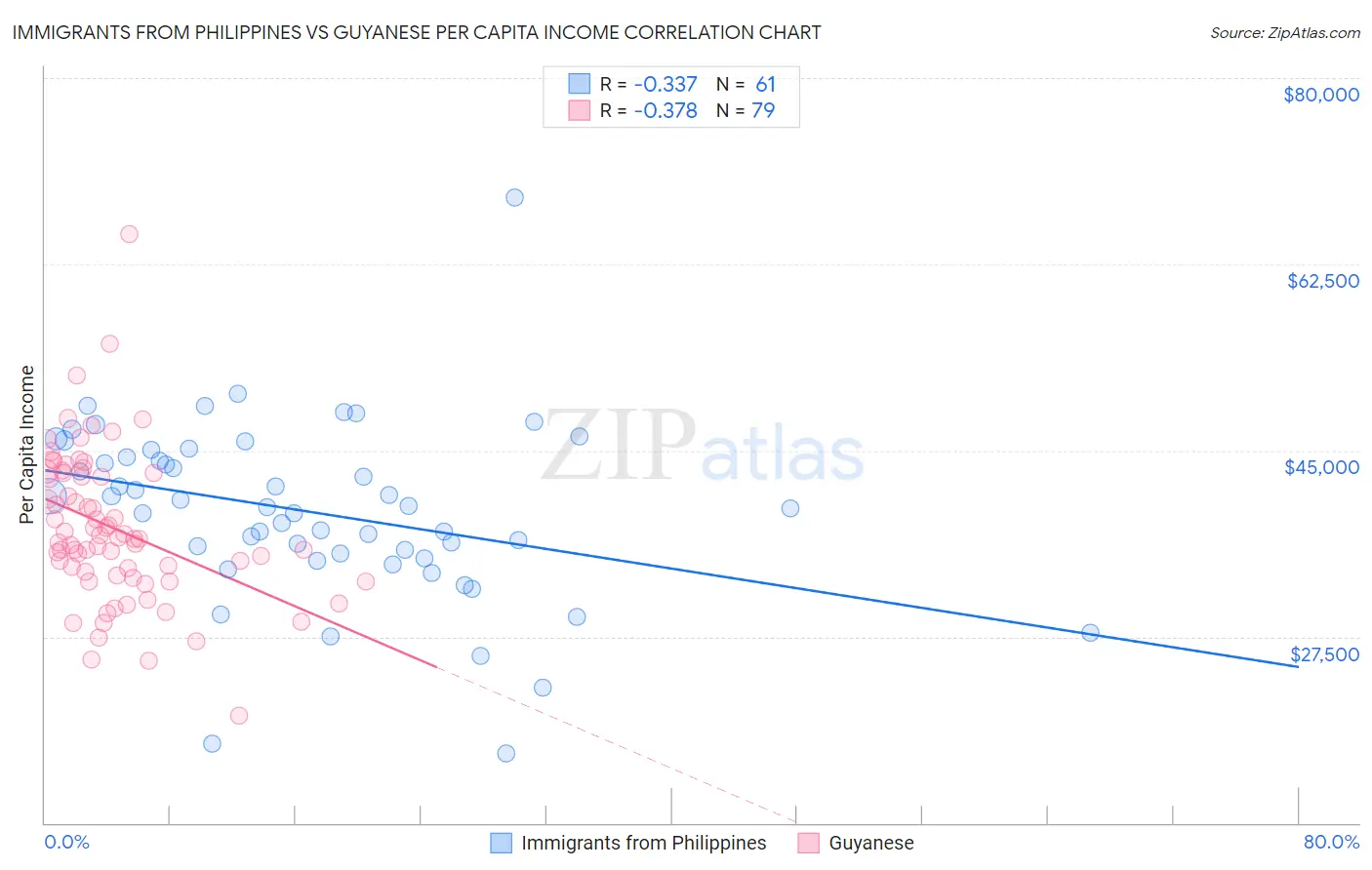 Immigrants from Philippines vs Guyanese Per Capita Income