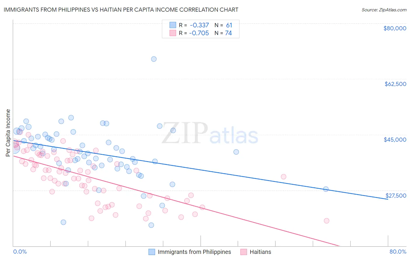 Immigrants from Philippines vs Haitian Per Capita Income