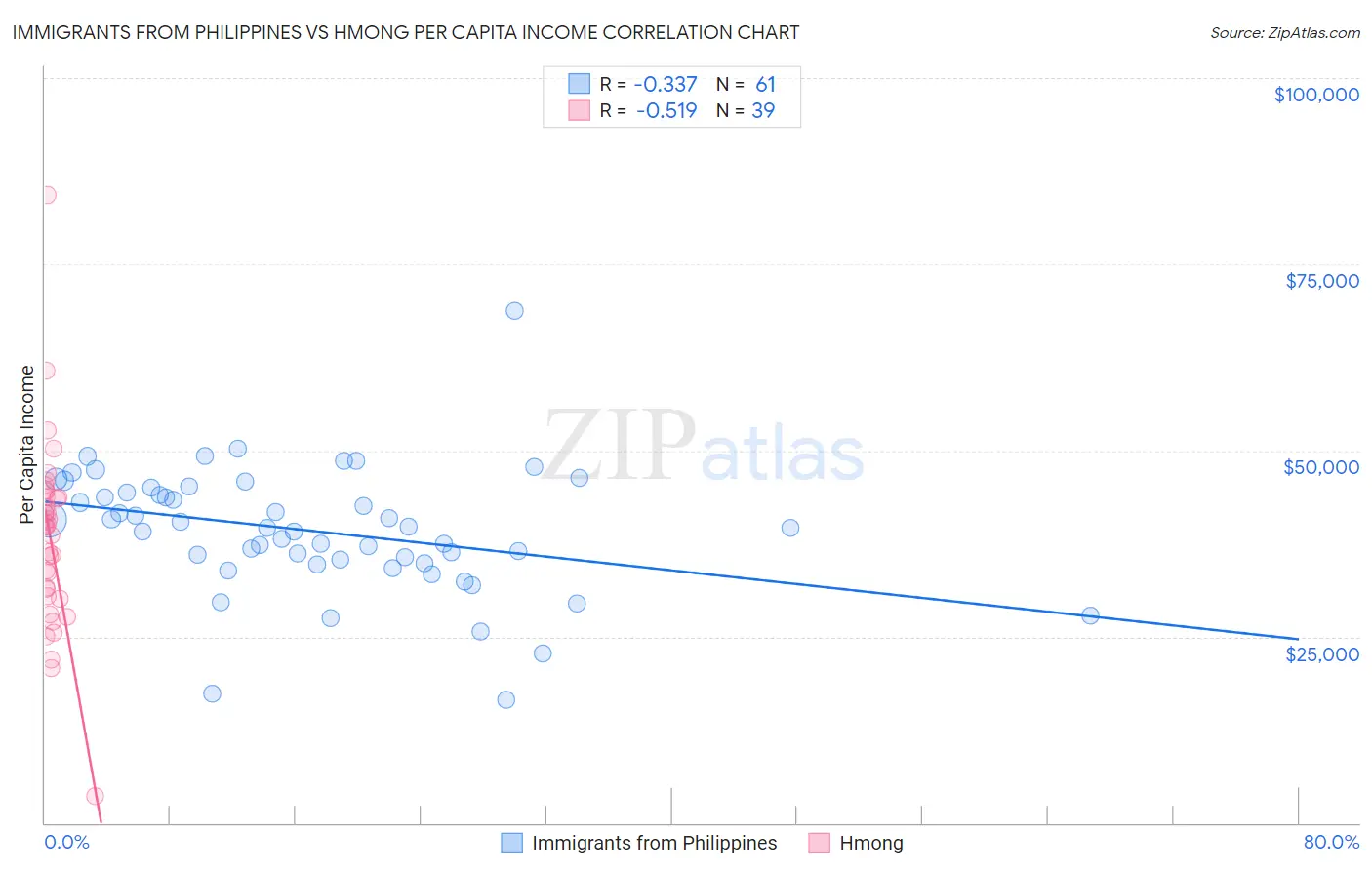 Immigrants from Philippines vs Hmong Per Capita Income