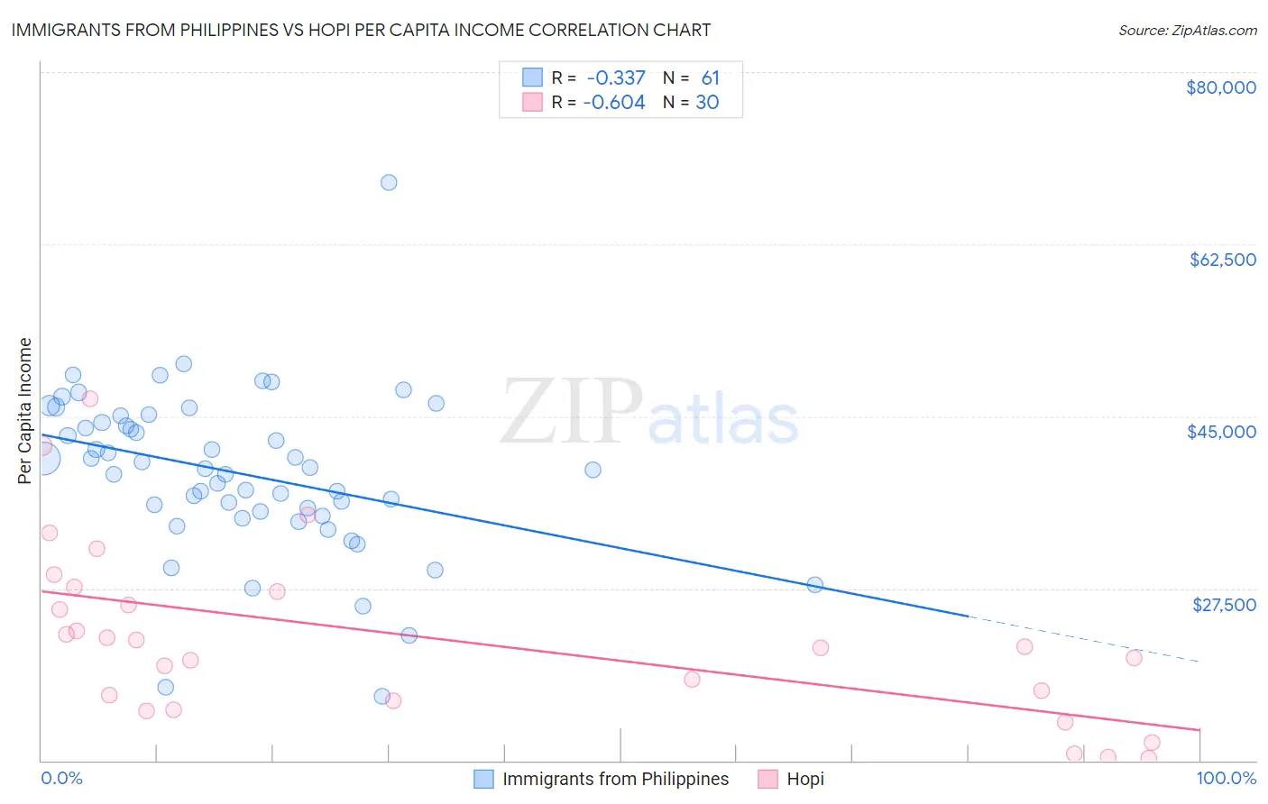 Immigrants from Philippines vs Hopi Per Capita Income