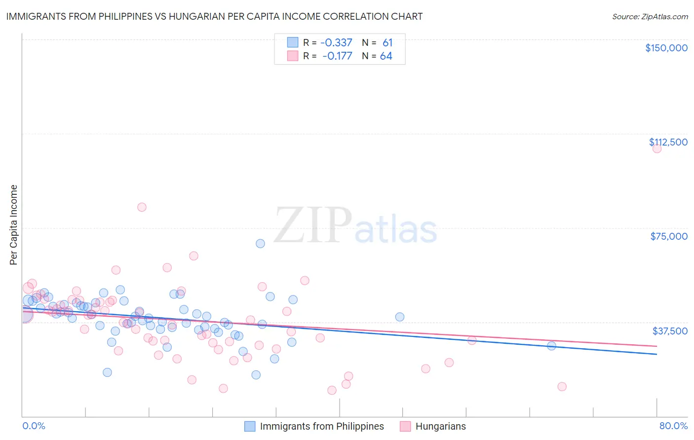 Immigrants from Philippines vs Hungarian Per Capita Income