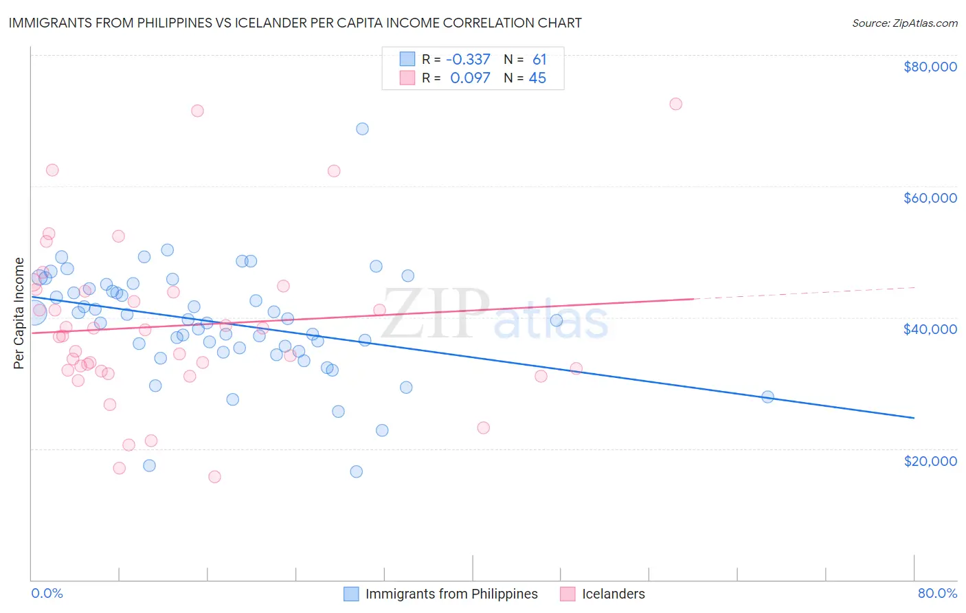 Immigrants from Philippines vs Icelander Per Capita Income