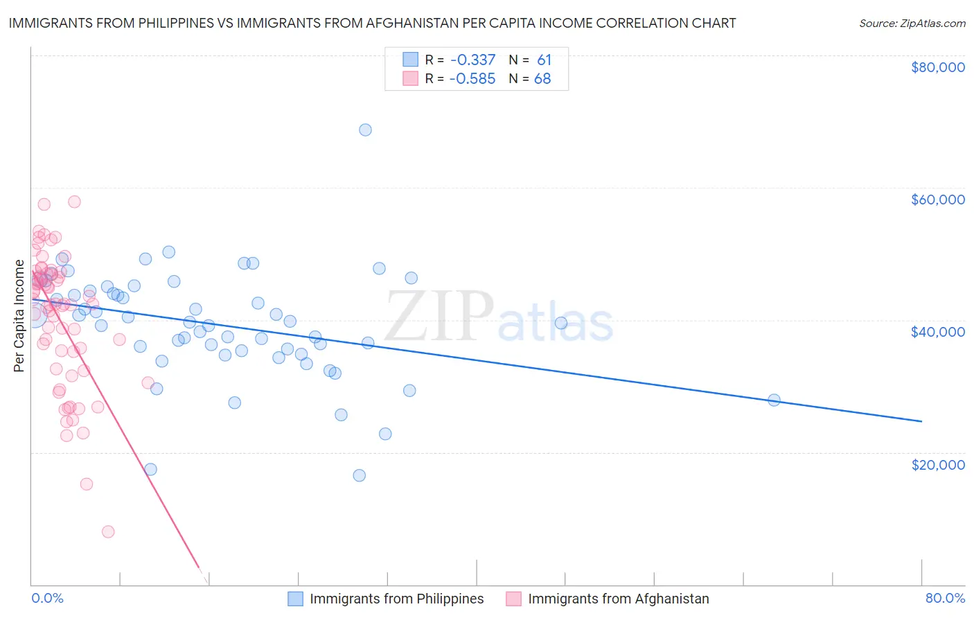 Immigrants from Philippines vs Immigrants from Afghanistan Per Capita Income