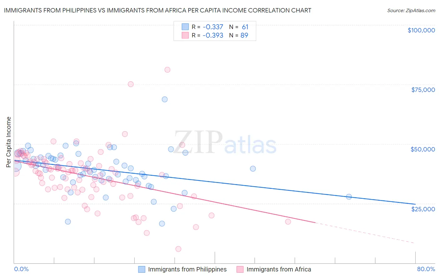 Immigrants from Philippines vs Immigrants from Africa Per Capita Income