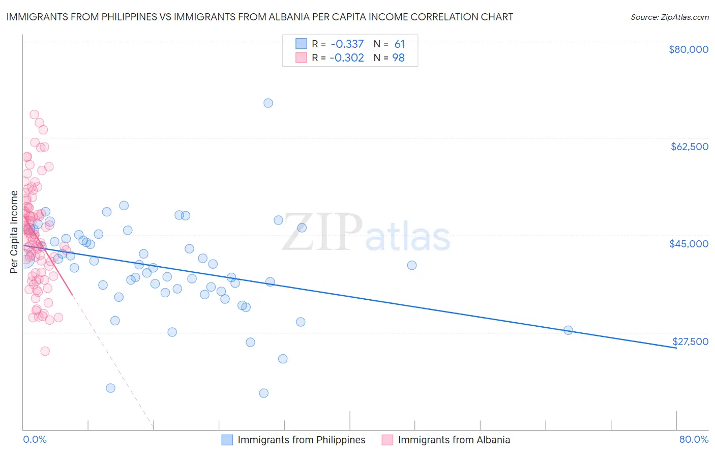 Immigrants from Philippines vs Immigrants from Albania Per Capita Income