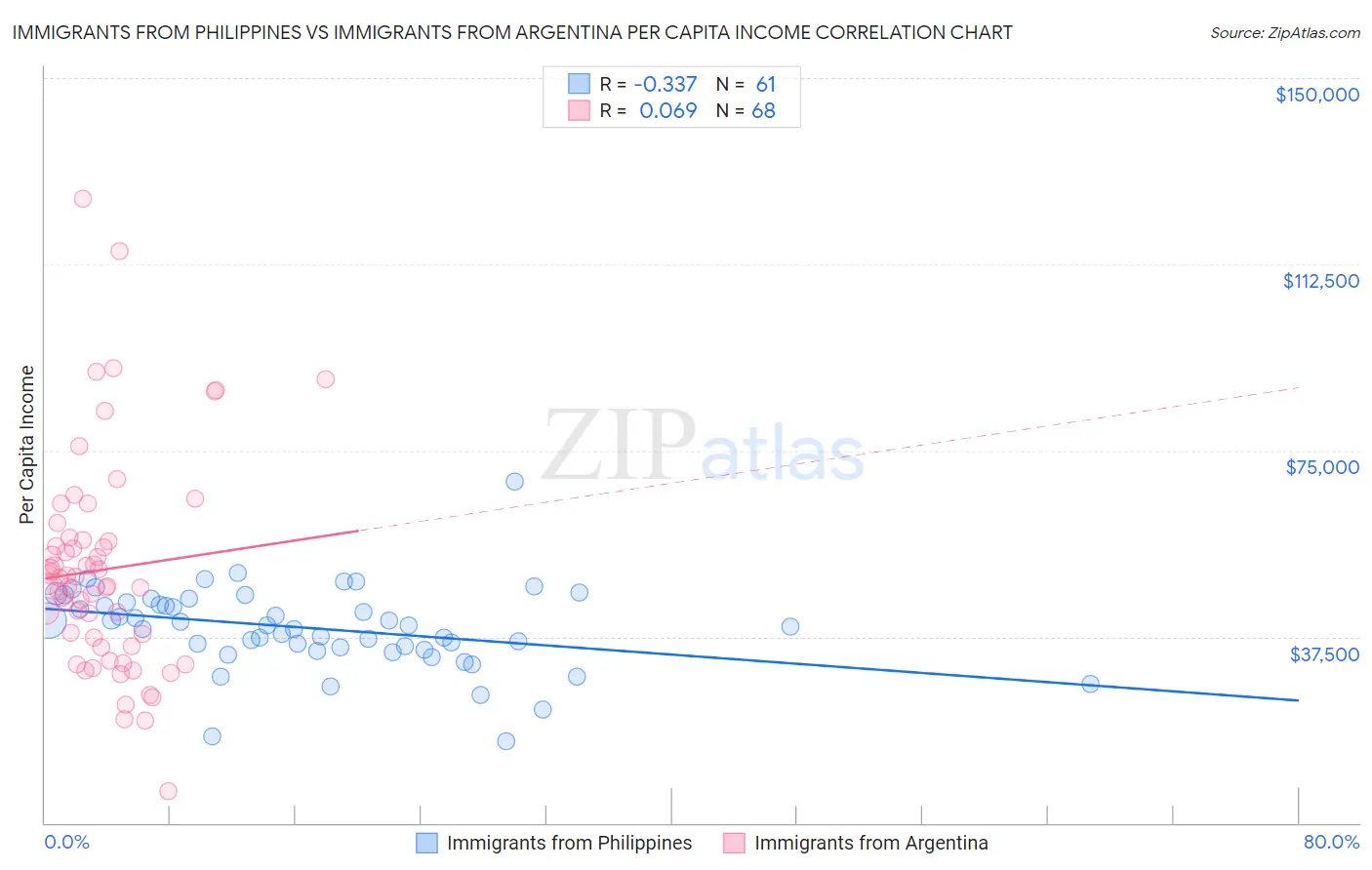 Immigrants from Philippines vs Immigrants from Argentina Per Capita Income