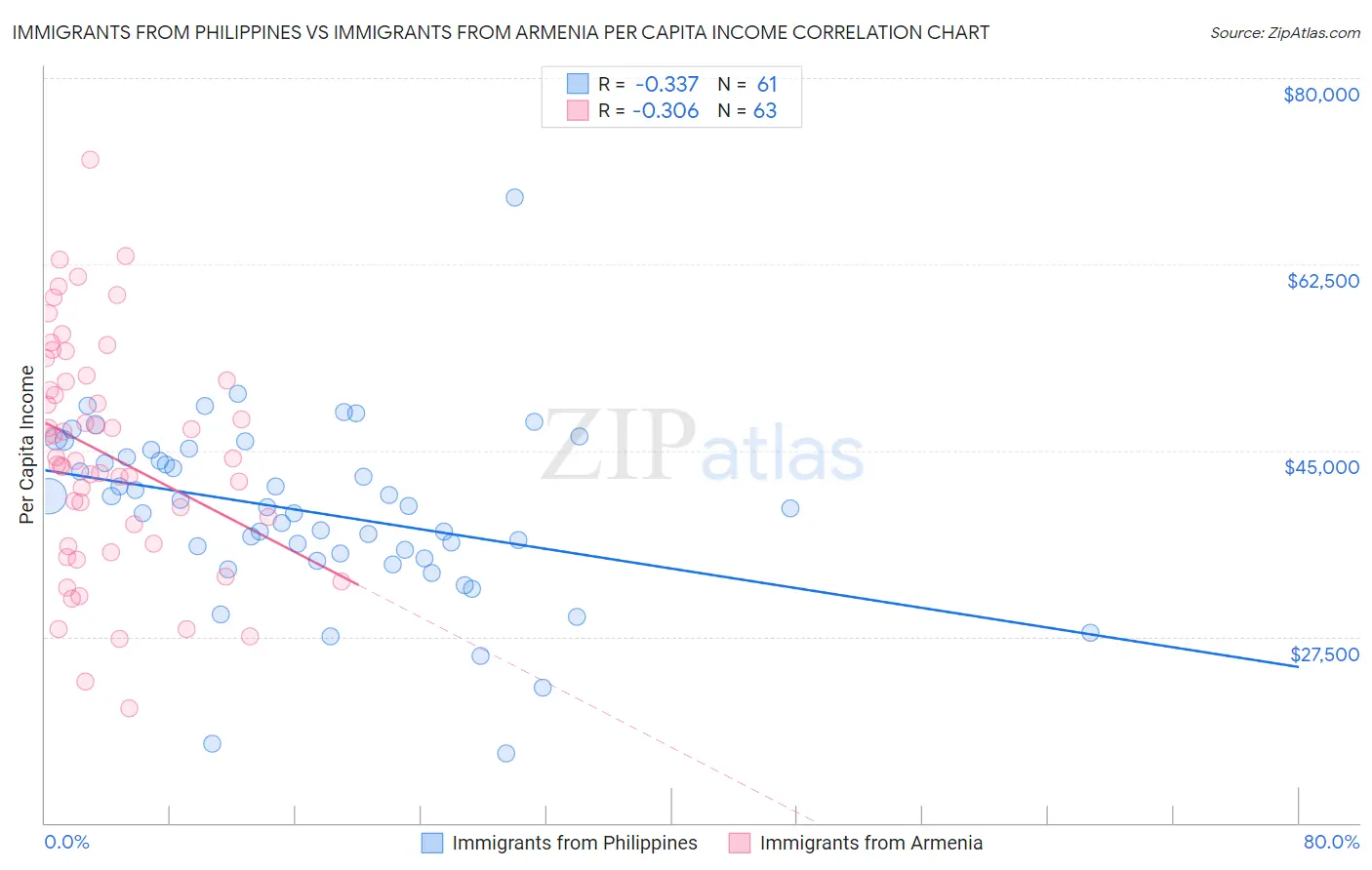 Immigrants from Philippines vs Immigrants from Armenia Per Capita Income