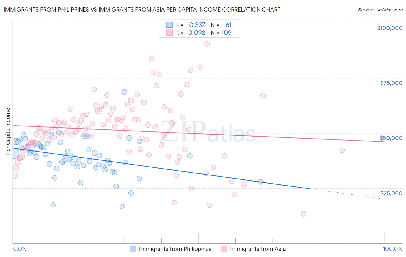 Immigrants from Philippines vs Immigrants from Asia Per Capita Income