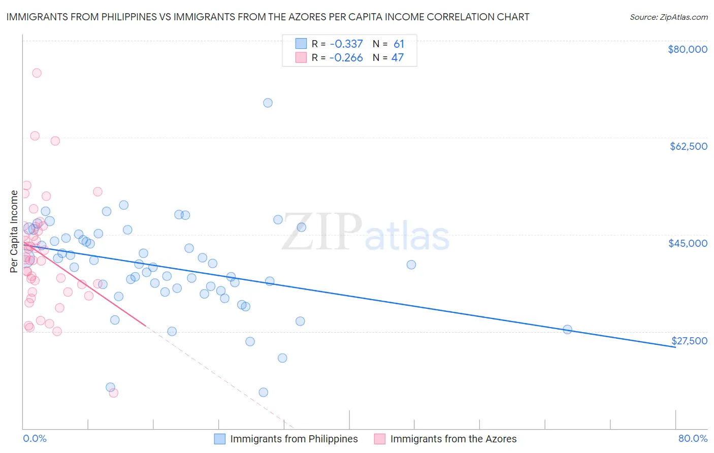 Immigrants from Philippines vs Immigrants from the Azores Per Capita Income