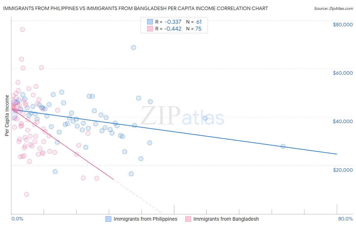 Immigrants from Philippines vs Immigrants from Bangladesh Per Capita Income