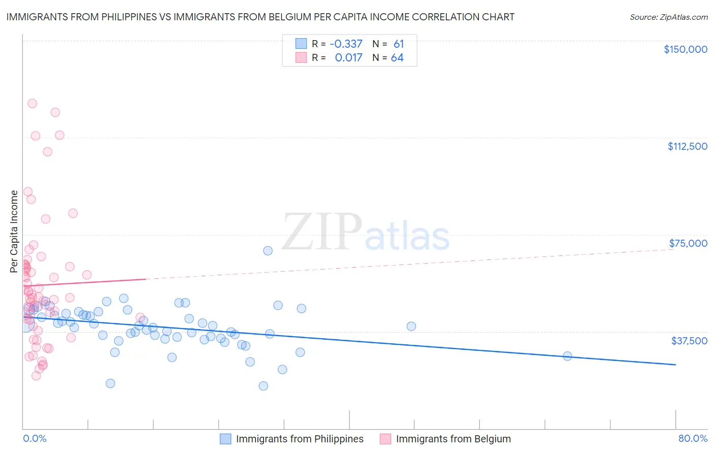 Immigrants from Philippines vs Immigrants from Belgium Per Capita Income