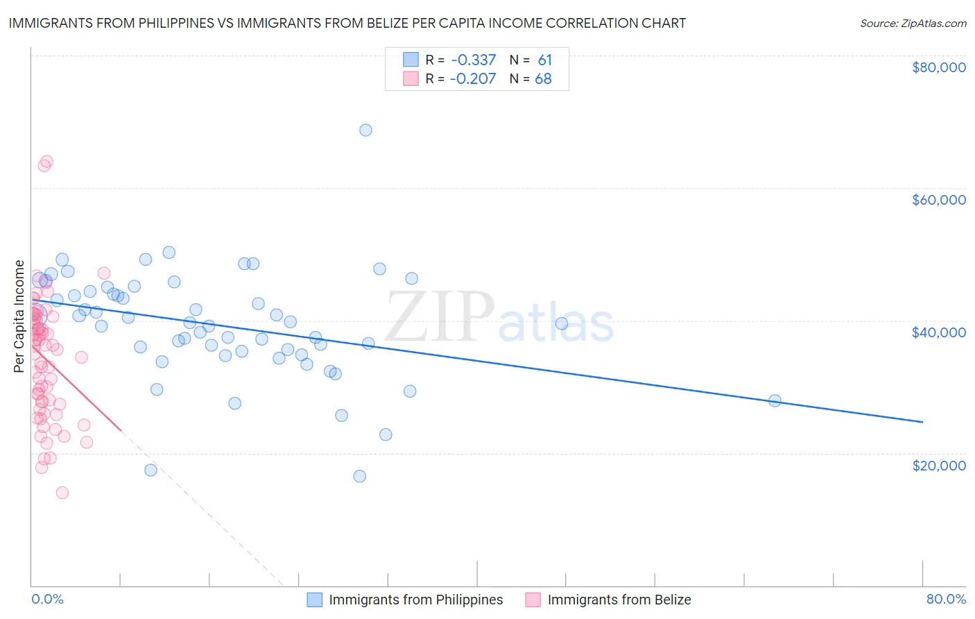 Immigrants from Philippines vs Immigrants from Belize Per Capita Income