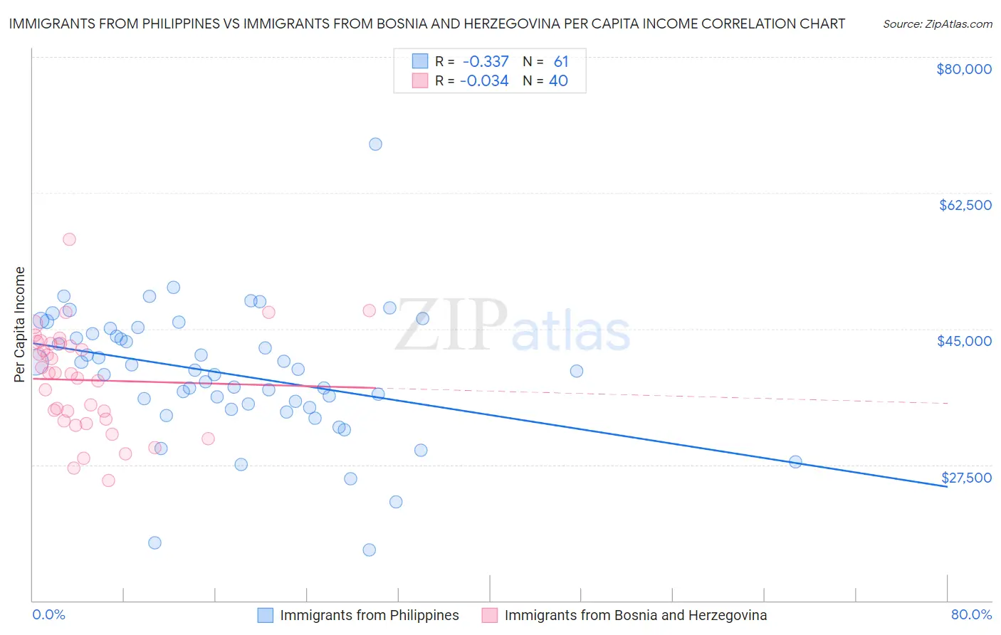 Immigrants from Philippines vs Immigrants from Bosnia and Herzegovina Per Capita Income