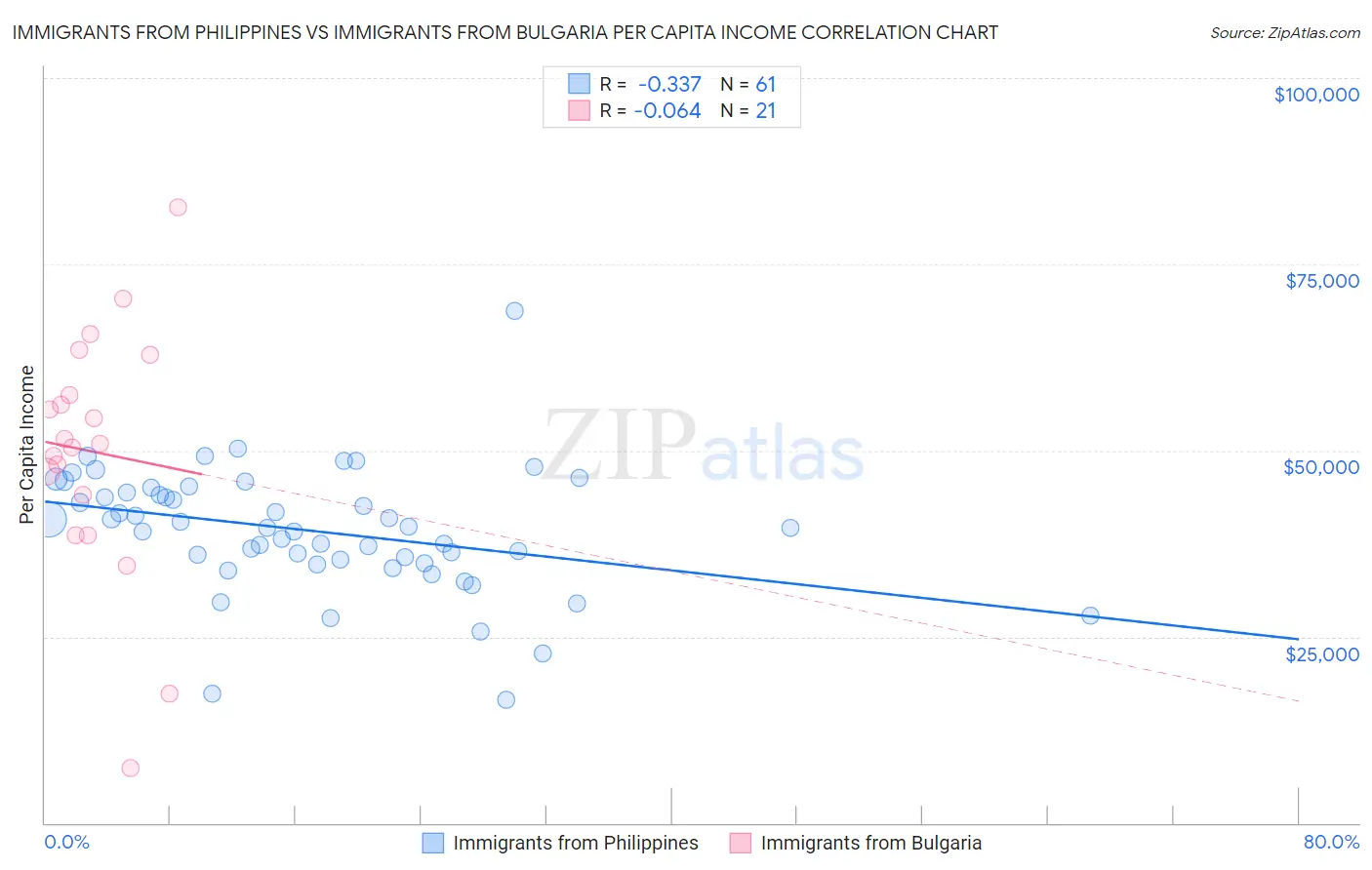 Immigrants from Philippines vs Immigrants from Bulgaria Per Capita Income