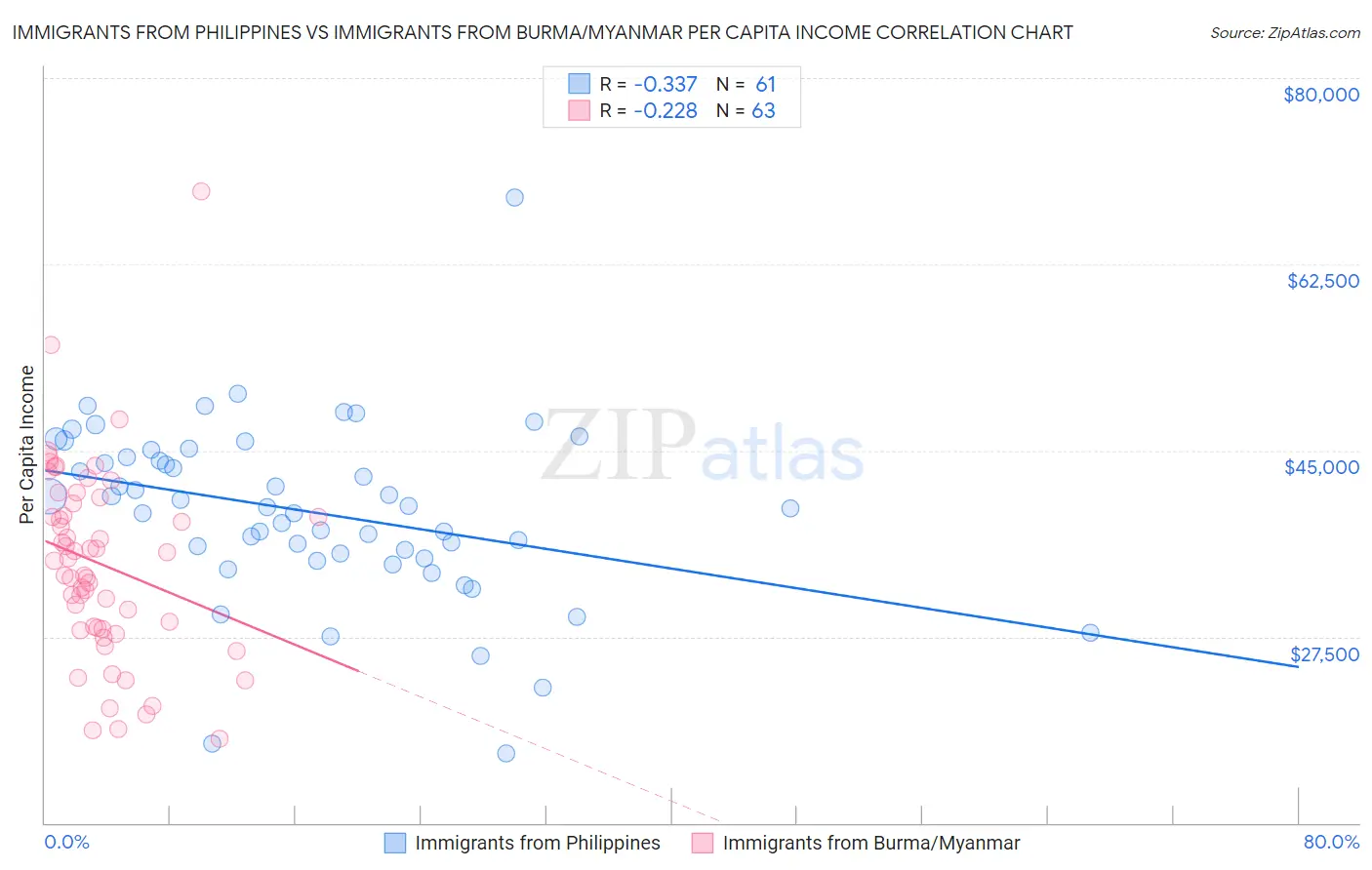 Immigrants from Philippines vs Immigrants from Burma/Myanmar Per Capita Income