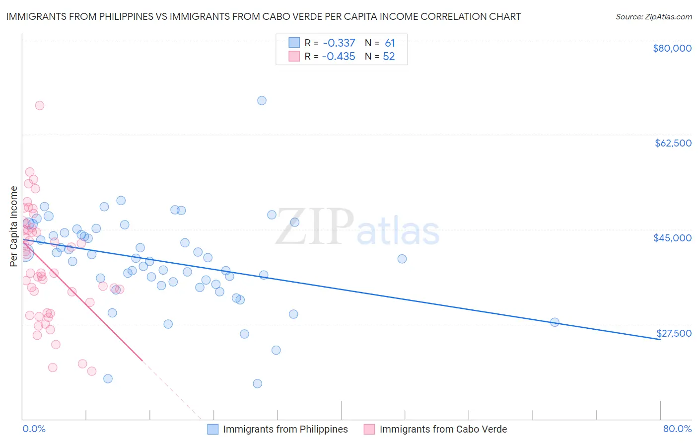 Immigrants from Philippines vs Immigrants from Cabo Verde Per Capita Income