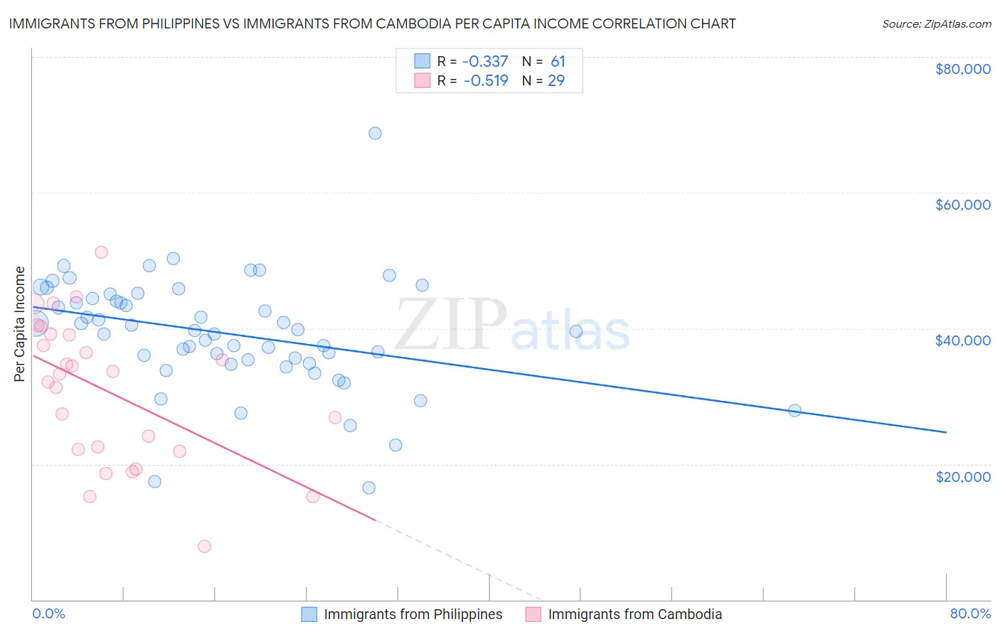 Immigrants from Philippines vs Immigrants from Cambodia Per Capita Income