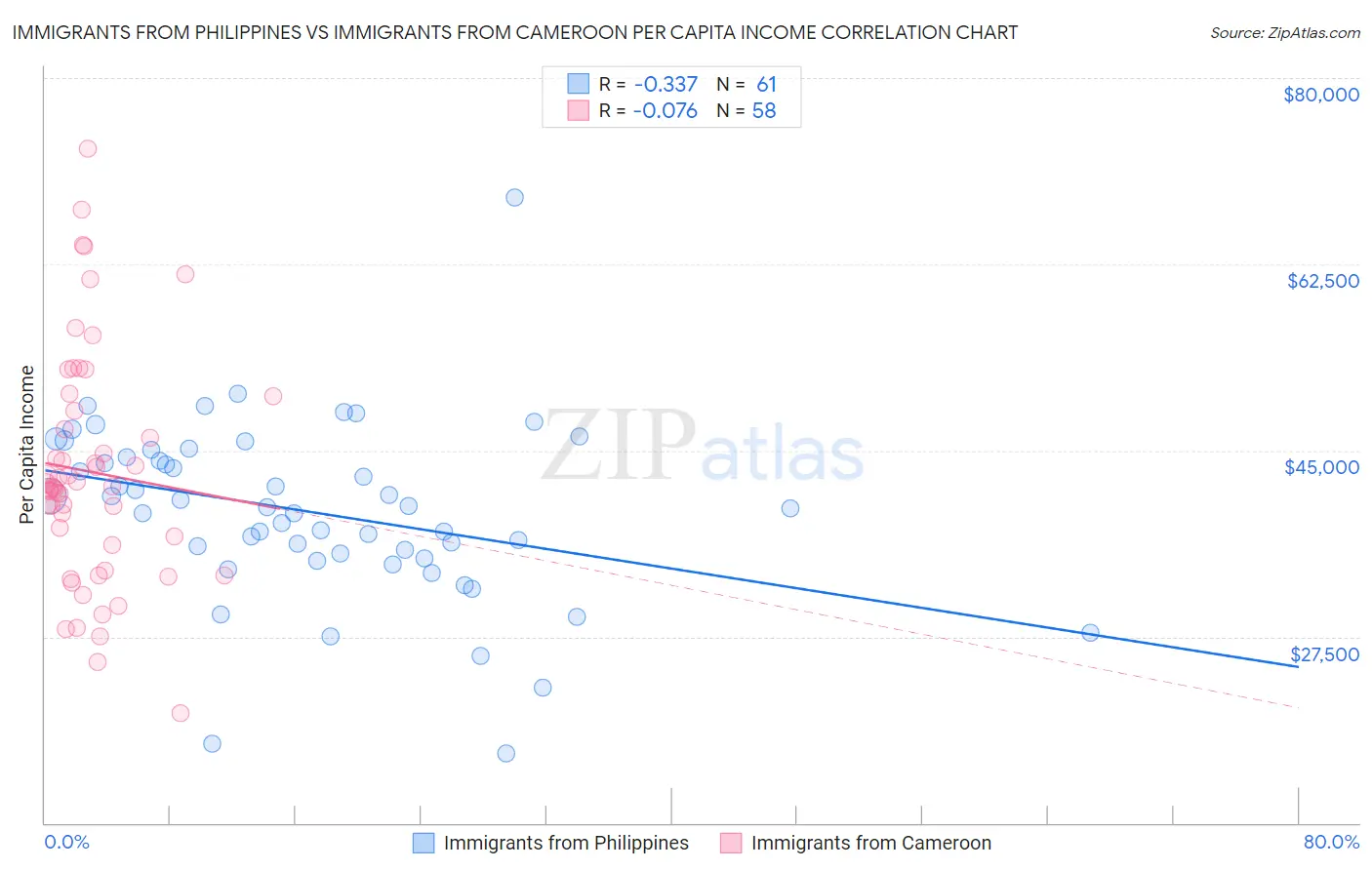 Immigrants from Philippines vs Immigrants from Cameroon Per Capita Income