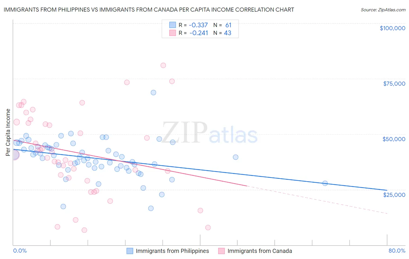 Immigrants from Philippines vs Immigrants from Canada Per Capita Income