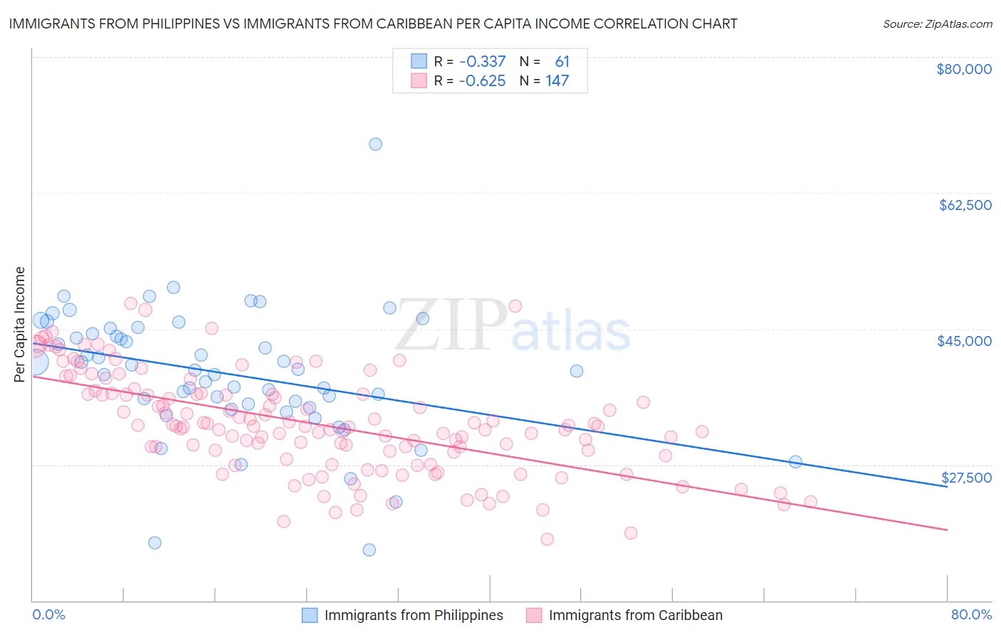 Immigrants from Philippines vs Immigrants from Caribbean Per Capita Income