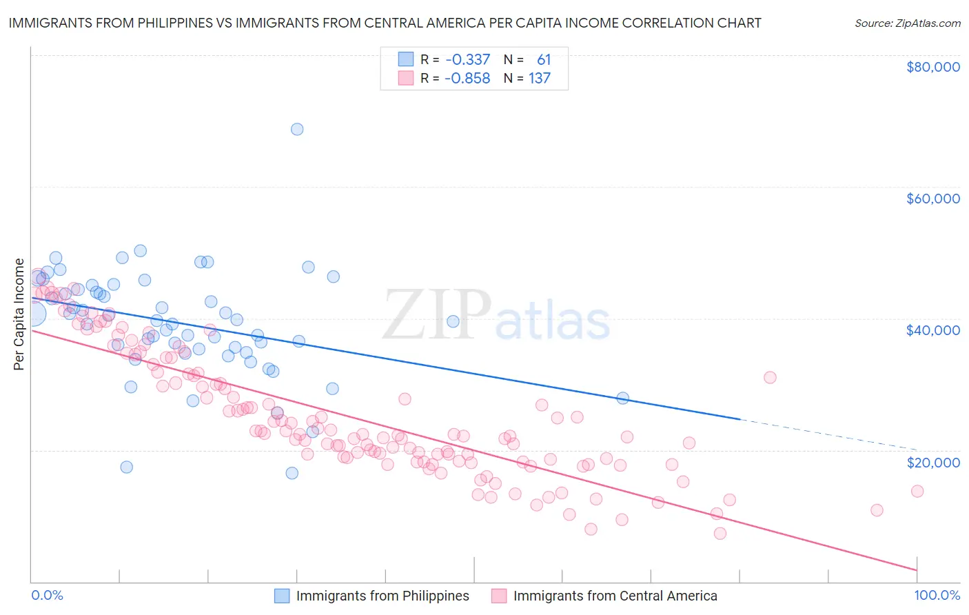 Immigrants from Philippines vs Immigrants from Central America Per Capita Income