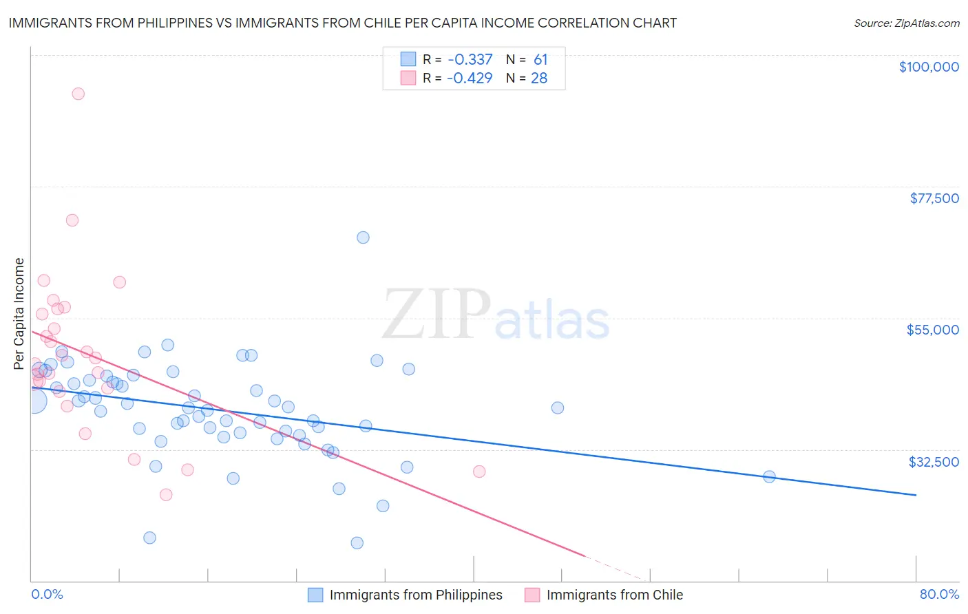 Immigrants from Philippines vs Immigrants from Chile Per Capita Income