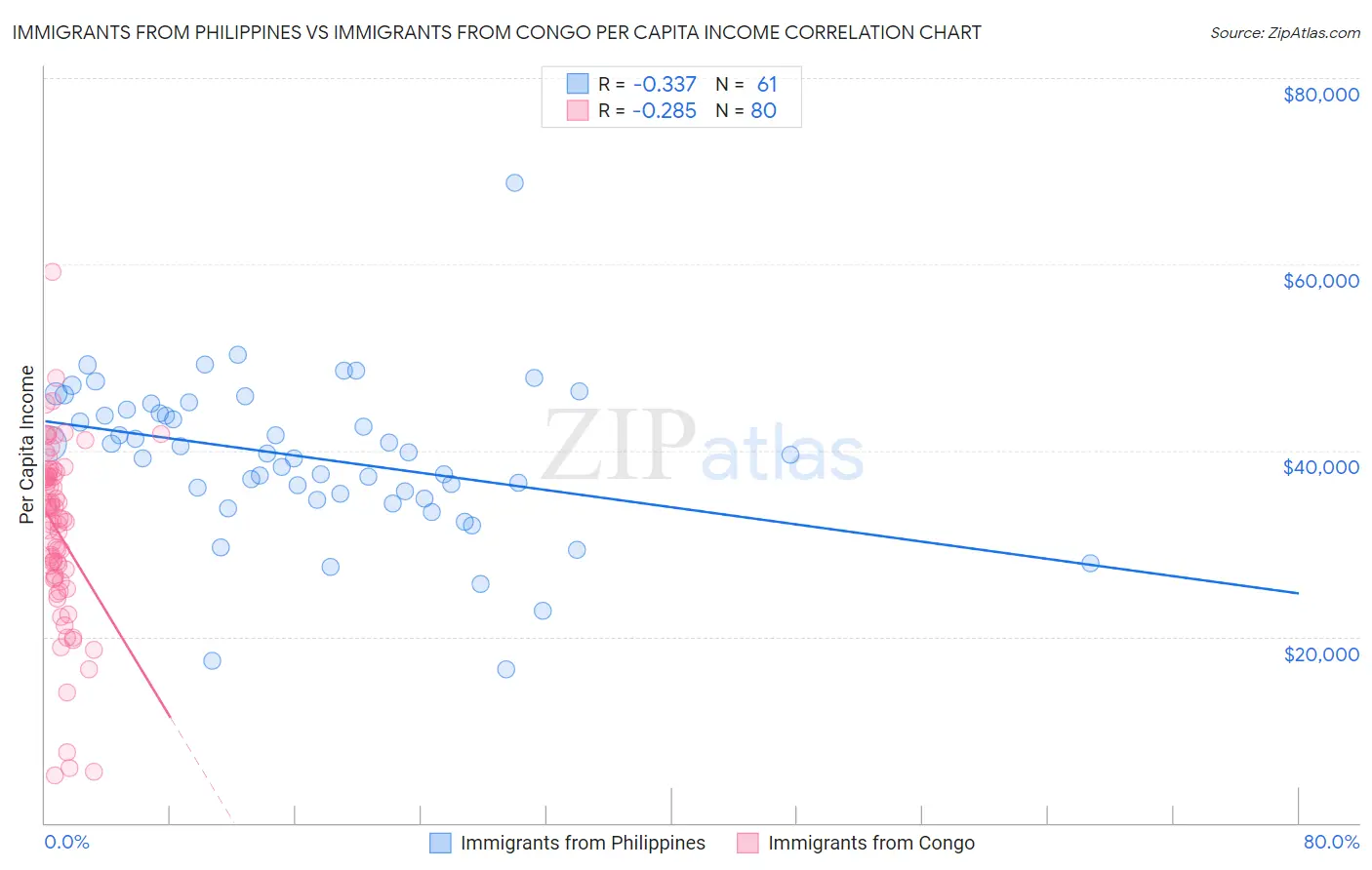 Immigrants from Philippines vs Immigrants from Congo Per Capita Income