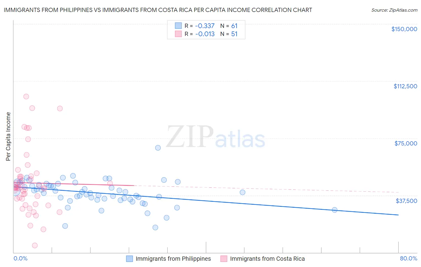 Immigrants from Philippines vs Immigrants from Costa Rica Per Capita Income