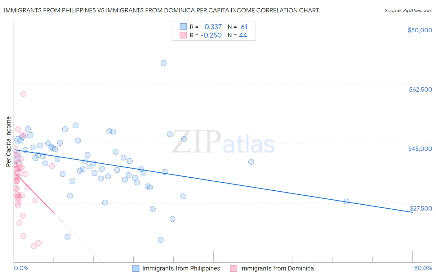 Immigrants from Philippines vs Immigrants from Dominica Per Capita Income