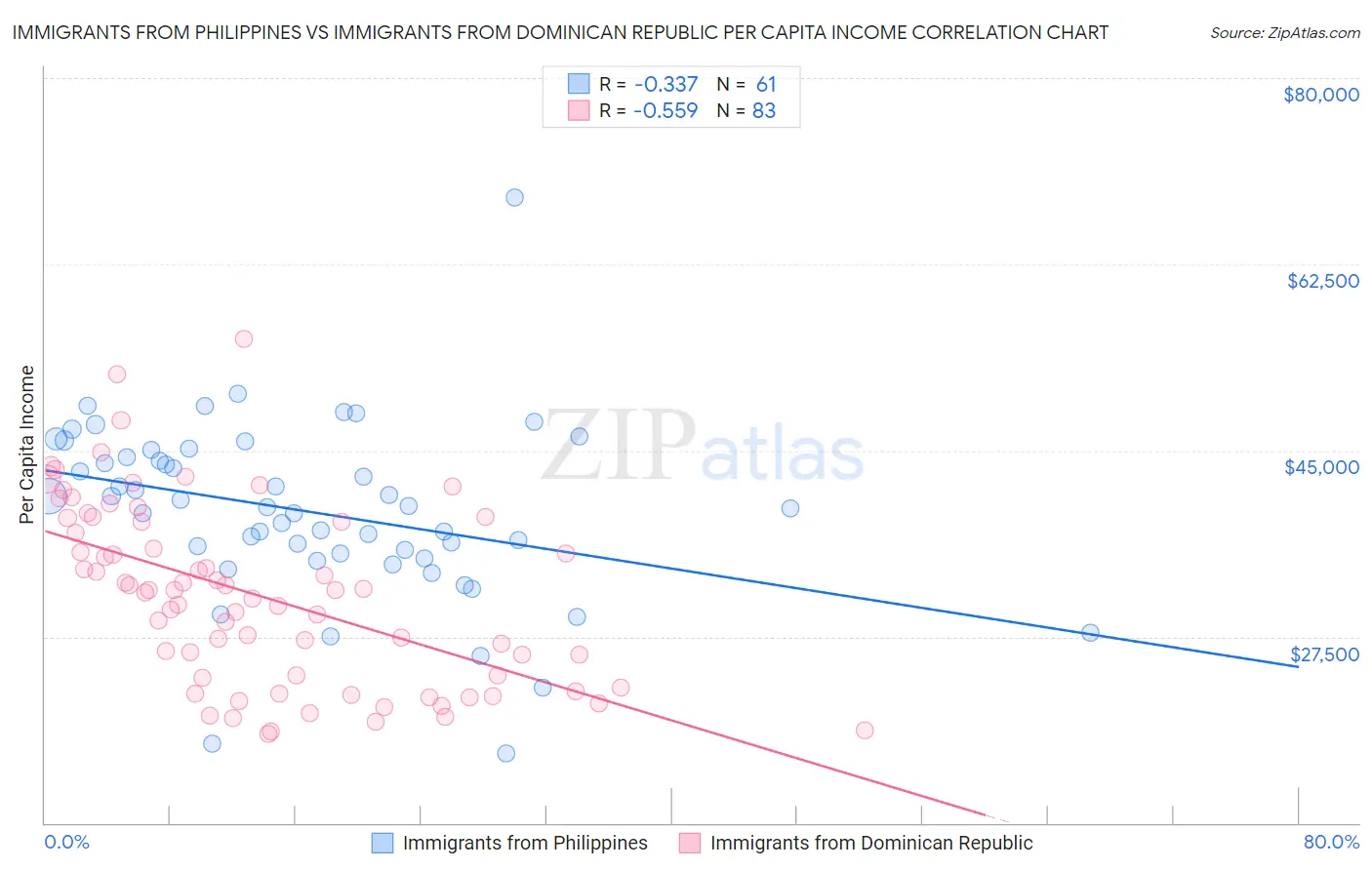 Immigrants from Philippines vs Immigrants from Dominican Republic Per Capita Income