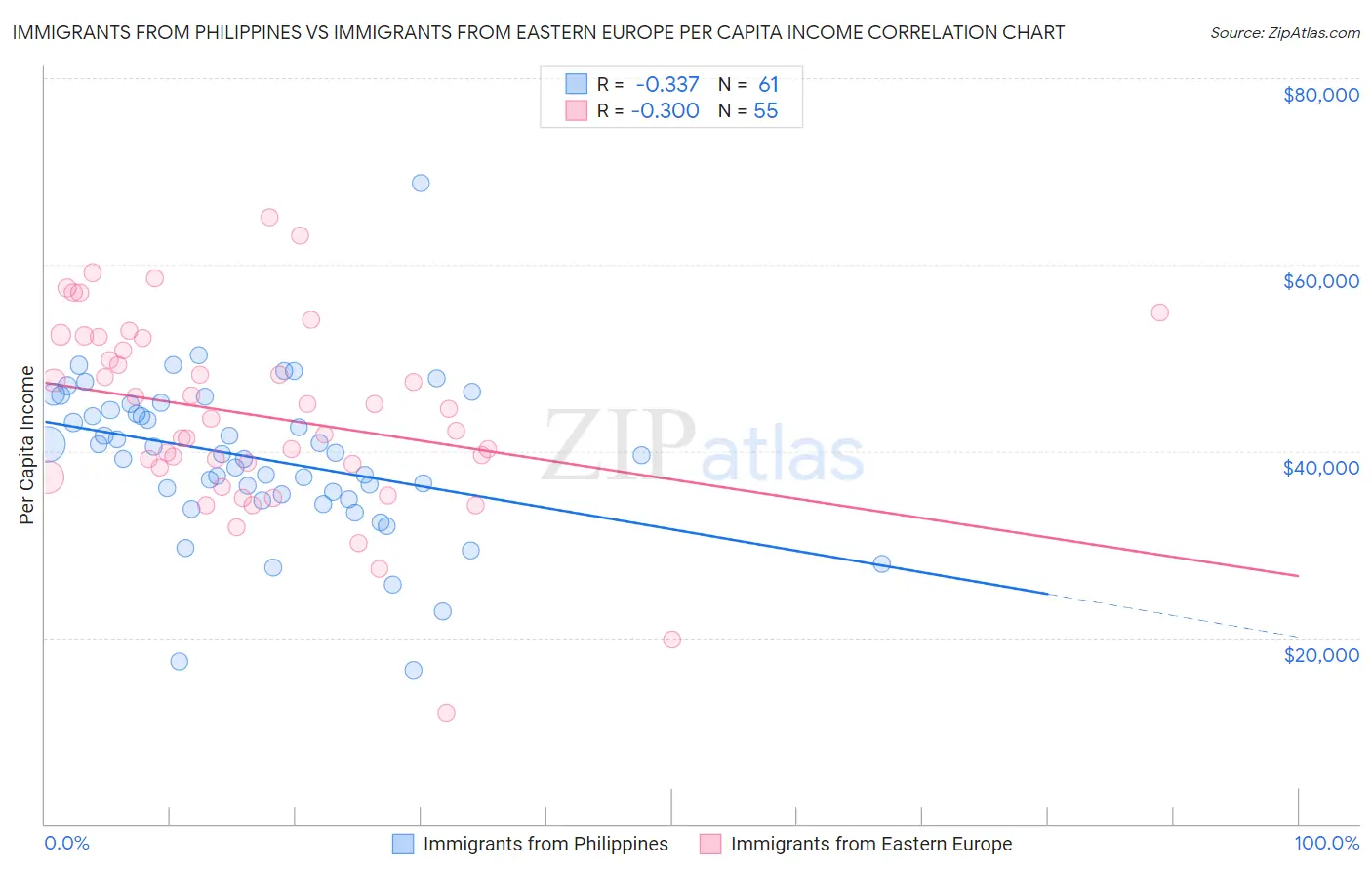 Immigrants from Philippines vs Immigrants from Eastern Europe Per Capita Income