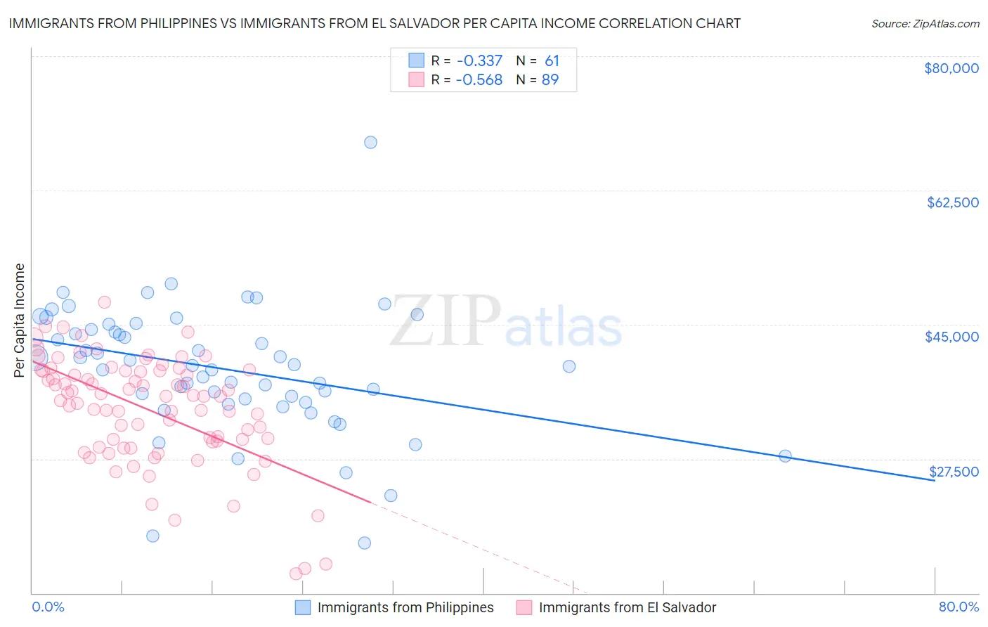 Immigrants from Philippines vs Immigrants from El Salvador Per Capita Income